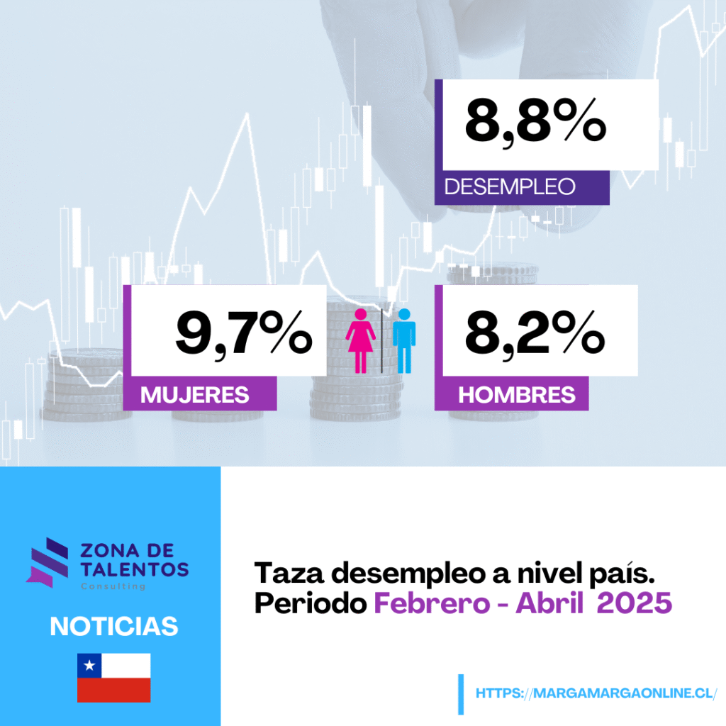 Desempleo en Chile