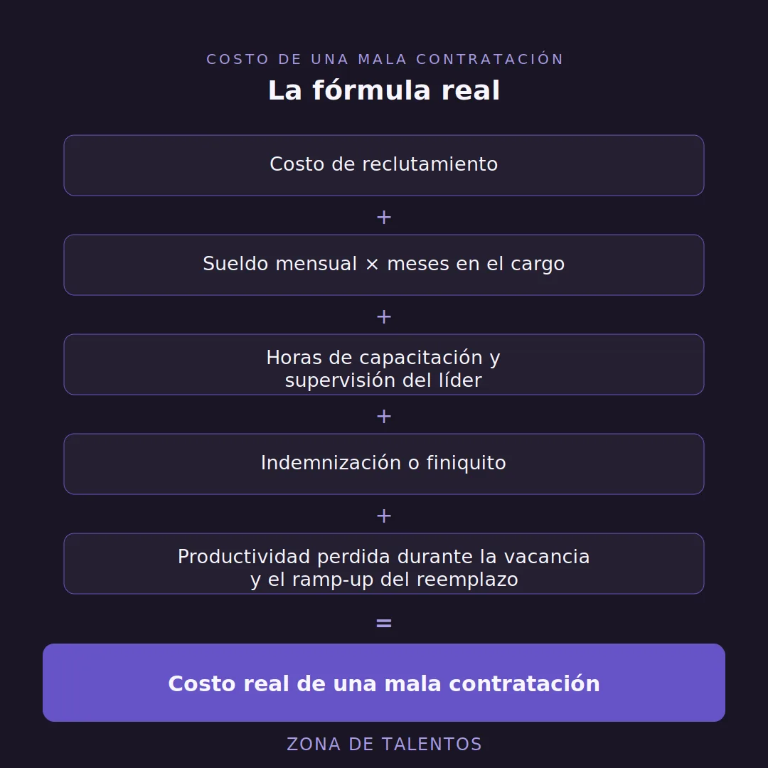 formula-costo-mala-contratacion formula-costo-mala-contratacion