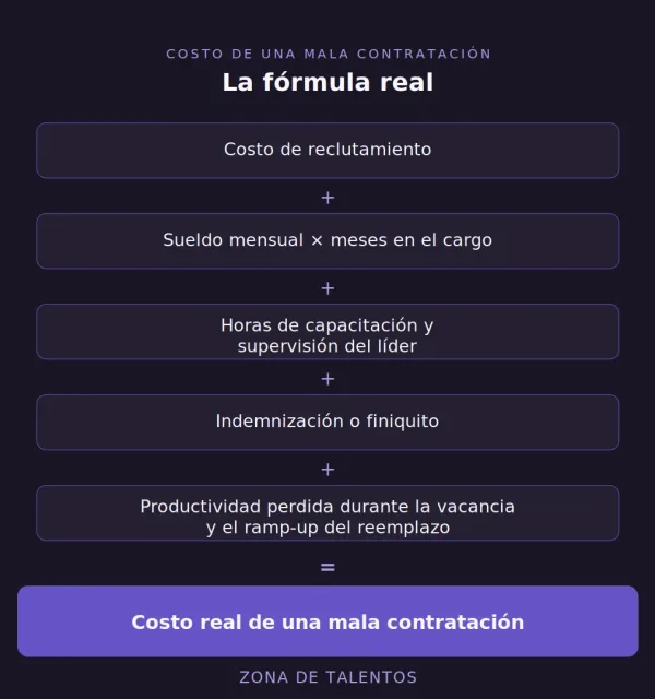 formula-costo-mala-contratacion